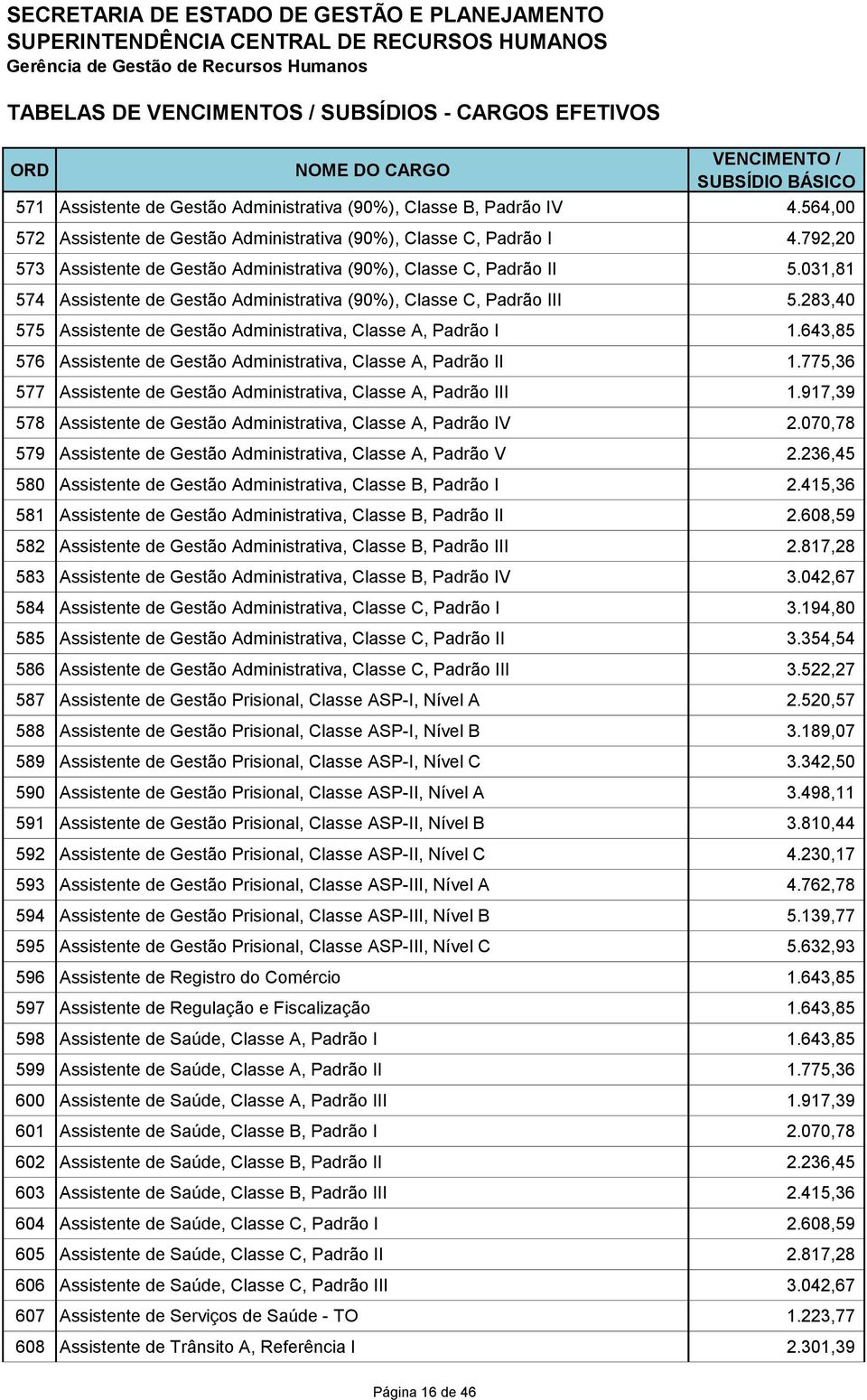 283,40 575 Assistente de Gestão Administrativa, Classe A, Padrão I 1.643,85 576 Assistente de Gestão Administrativa, Classe A, Padrão II 1.