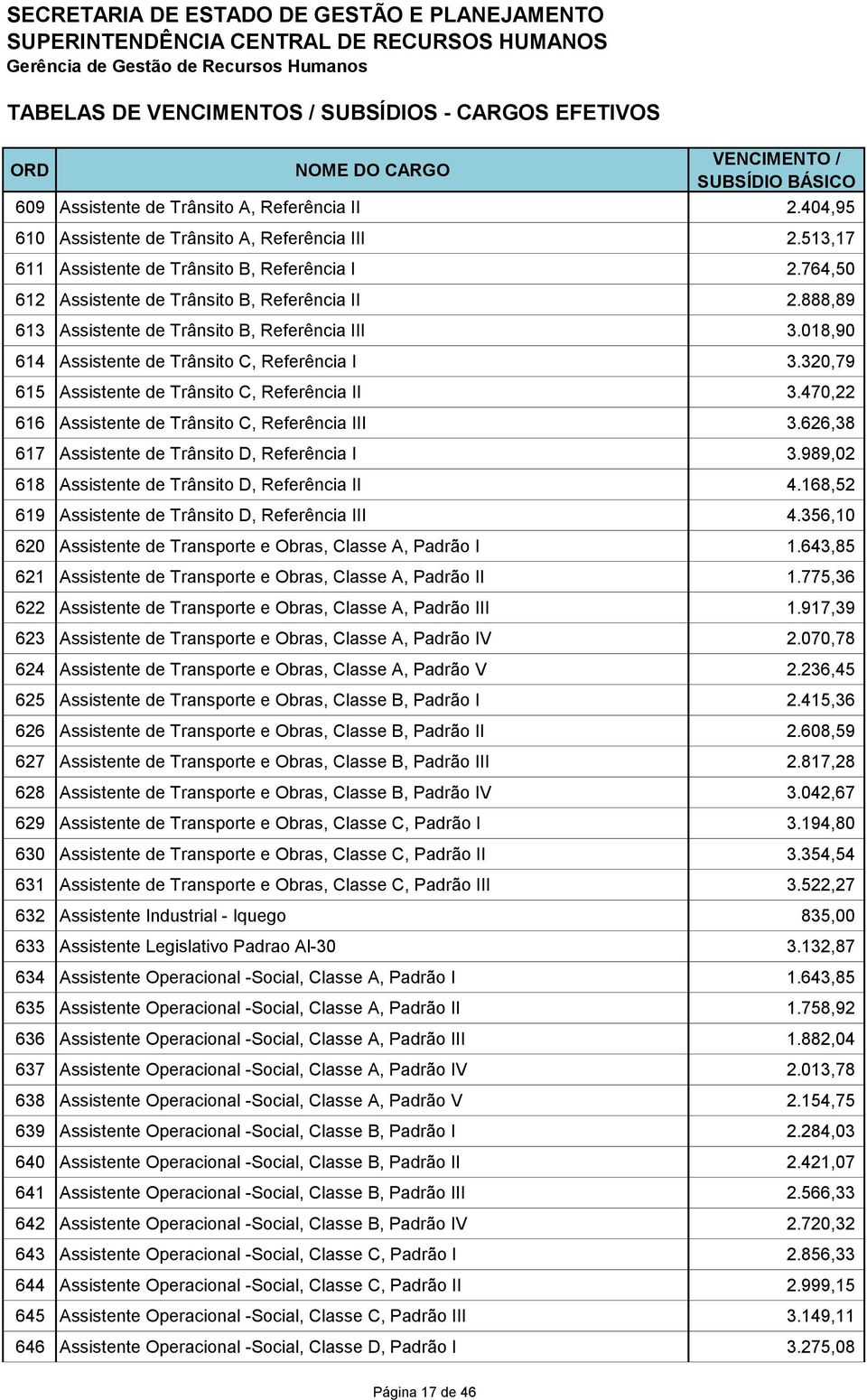 320,79 615 Assistente de Trânsito C, Referência II 3.470,22 616 Assistente de Trânsito C, Referência III 3.626,38 617 Assistente de Trânsito D, Referência I 3.