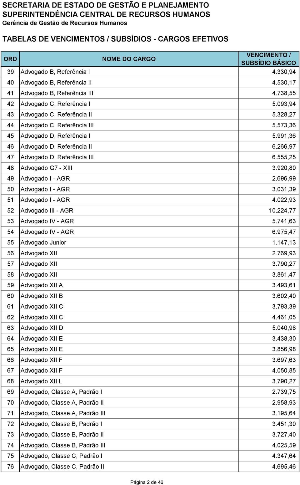 920,80 49 Advogado I - AGR 2.696,99 50 Advogado I - AGR 3.031,39 51 Advogado I - AGR 4.022,93 52 Advogado III - AGR 10.224,77 53 Advogado IV - AGR 5.741,63 54 Advogado IV - AGR 6.