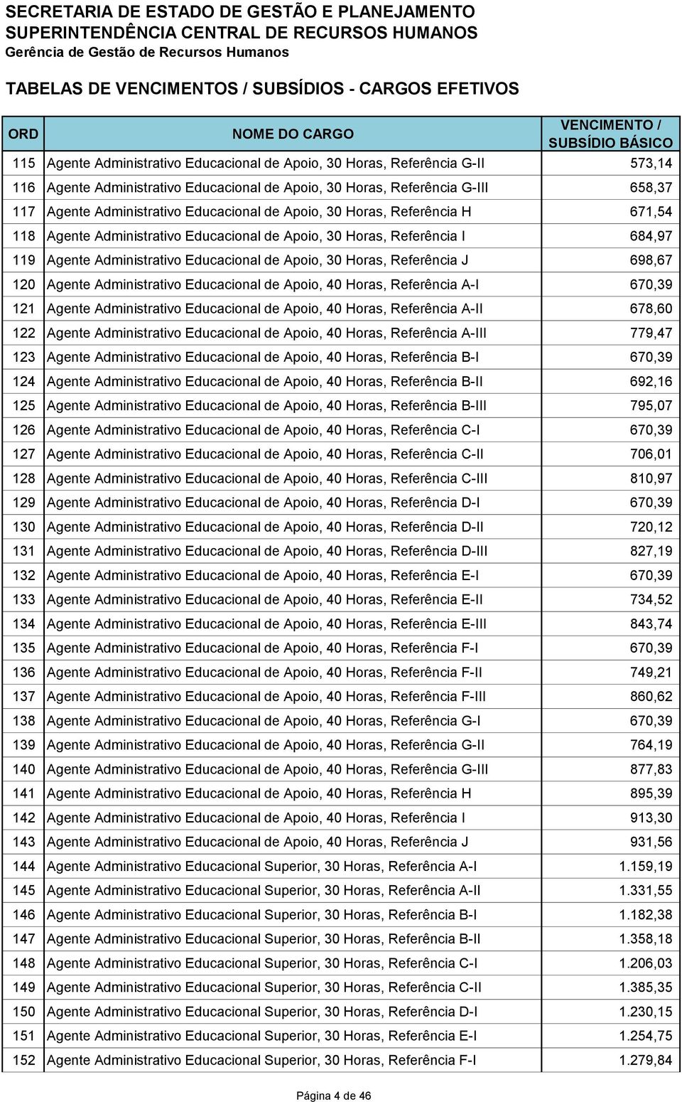 J 698,67 120 Agente Administrativo Educacional de Apoio, 40 Horas, Referência A-I 670,39 121 Agente Administrativo Educacional de Apoio, 40 Horas, Referência A-II 678,60 122 Agente Administrativo