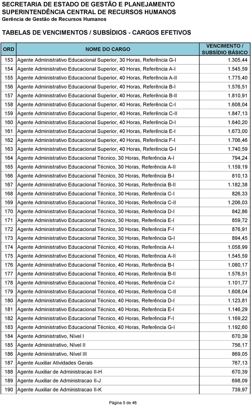 576,51 157 Agente Administrativo Educacional Superior, 40 Horas, Referência B-II 1.810,91 158 Agente Administrativo Educacional Superior, 40 Horas, Referência C-I 1.