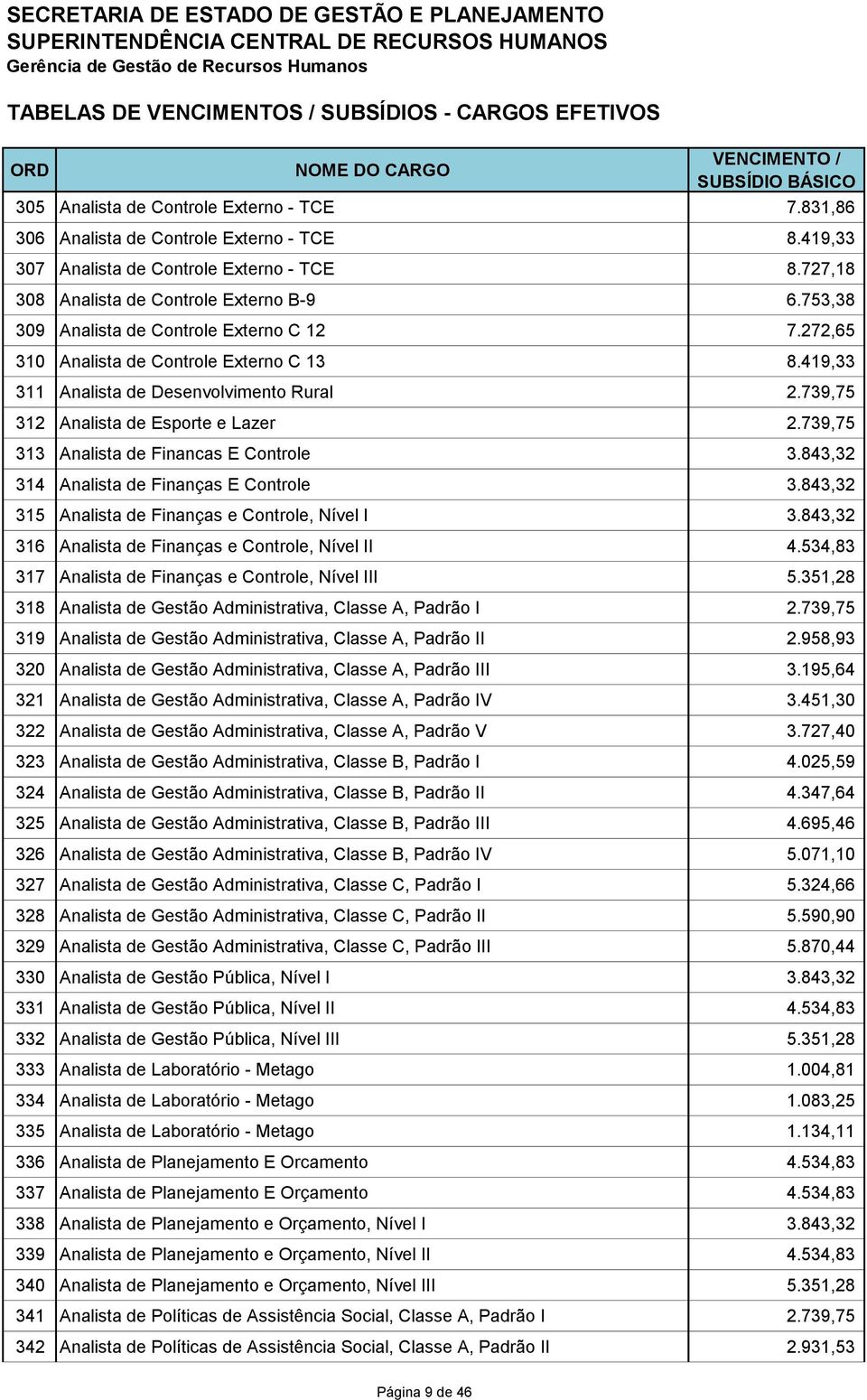 739,75 313 Analista de Financas E Controle 3.843,32 314 Analista de Finanças E Controle 3.843,32 315 Analista de Finanças e Controle, Nível I 3.843,32 316 Analista de Finanças e Controle, Nível II 4.