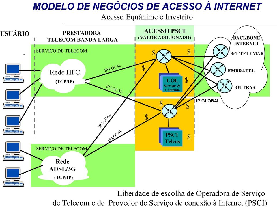 ACESSO PSCI (VALOR ADICIONADO) Σ BACKBONE INTERNET BrT/TELEMAR Rede HFC (TCP/IP) IP LOCAL IP LOCAL UOL Servços &