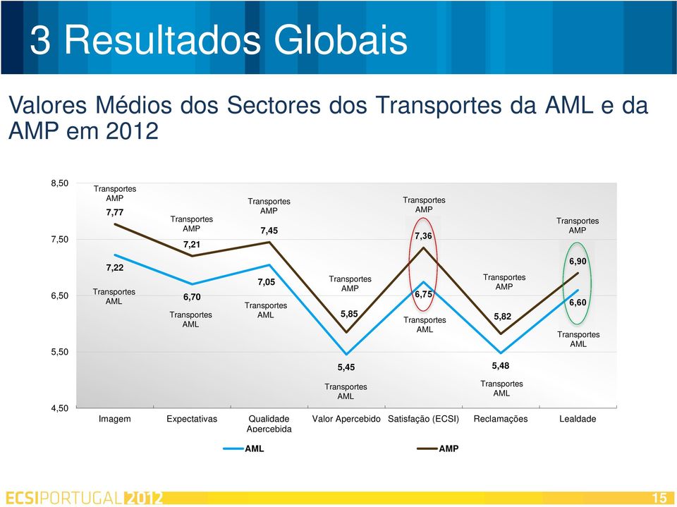 AMP 5,85 5,45 6,75 AMP 5,82 5,48 6,90 6,60 4,50 Imagem Expectativas