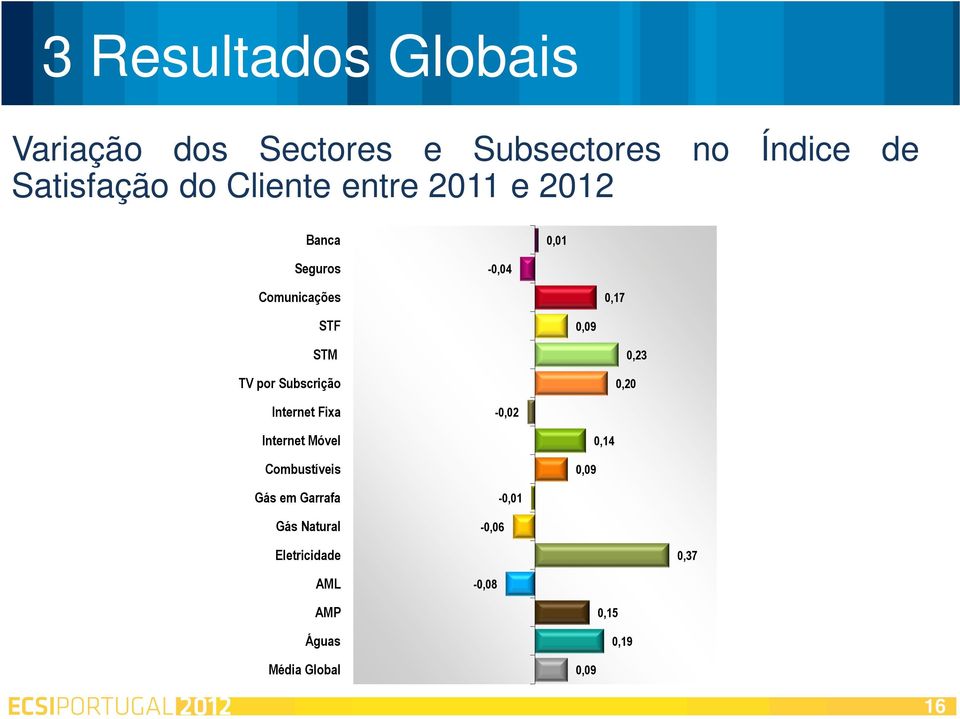 Subscrição 0,20 0,23 Internet Fixa -0,02 Internet Móvel Combustíveis 0,09 0,14 Gás em