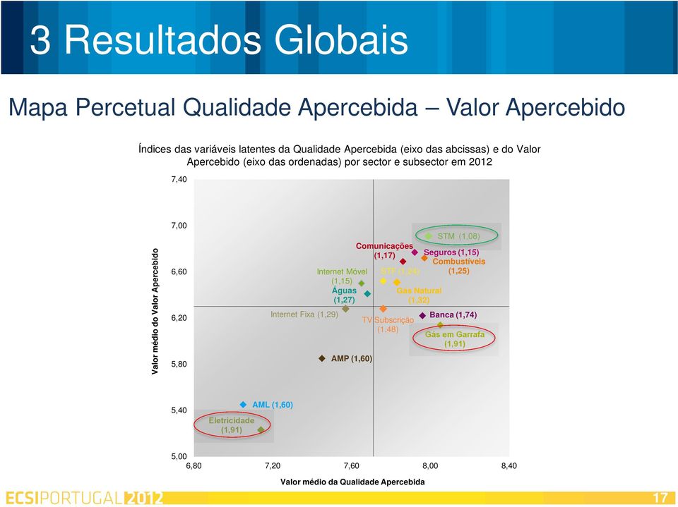 (1,29) Internet Móvel (1,15) Águas (1,27) AMP (1,60) Comunicações (1,17) STM (1,08) Seguros (1,15) Combustíveis STF (1,24) (1,25) TV Subscrição