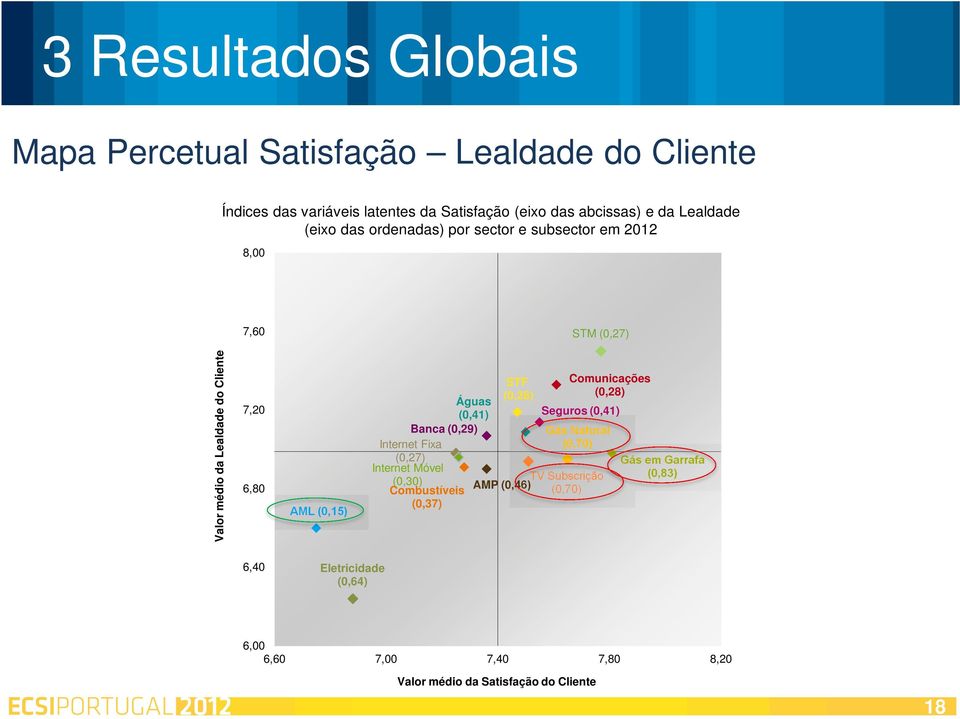 (0,28) Comunicações (0,28) Águas (0,41) Seguros (0,41) Banca (0,29) Gás Natural Internet Fixa (0,70) (0,27) Internet Móvel (0,30) TV Subscrição