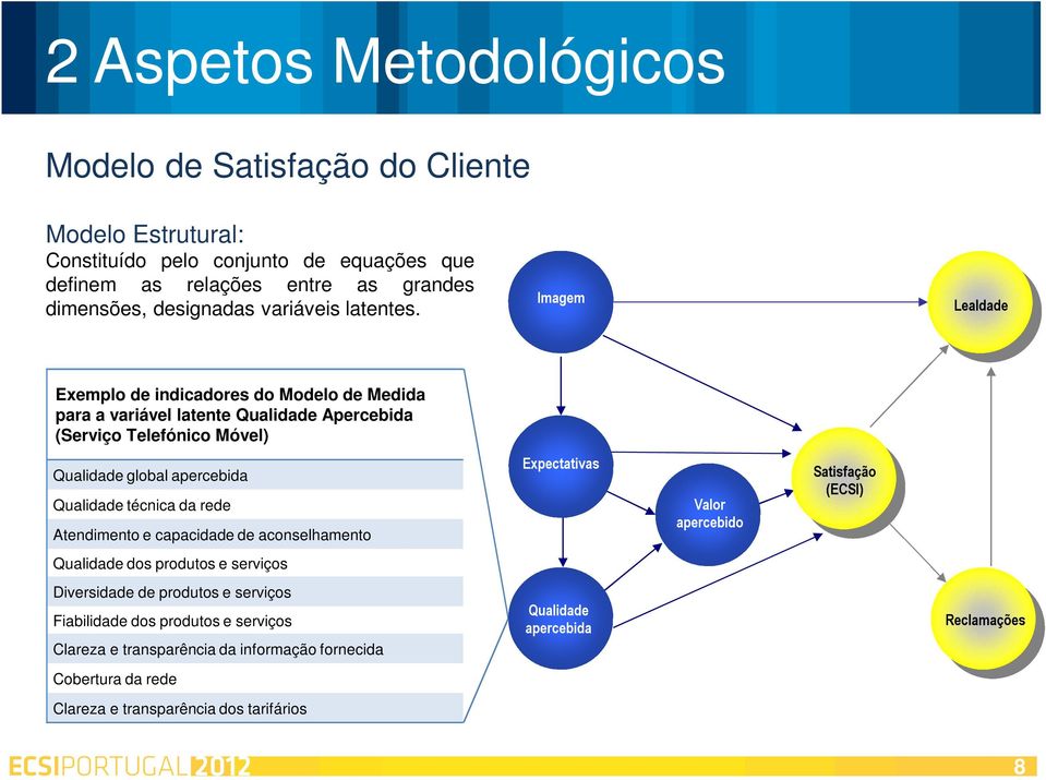 Imagem Lealdade Exemplo de indicadores do Modelo de Medida para a variável latente Qualidade Apercebida (Serviço Telefónico Móvel) Qualidade global apercebida Qualidade técnica