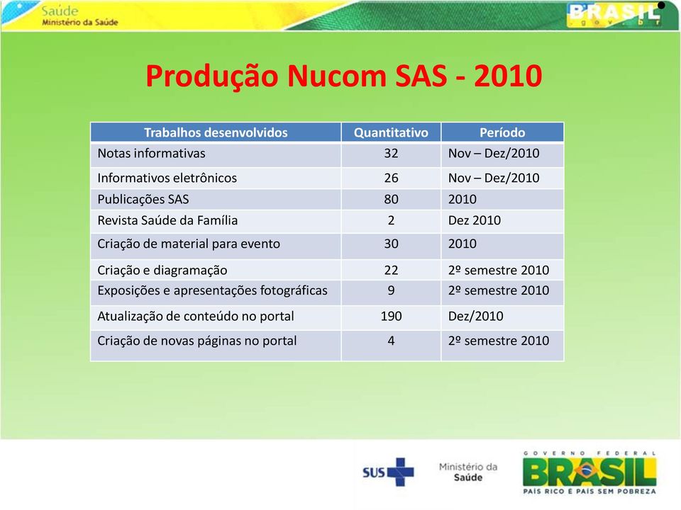 material para evento 30 2010 Criação e diagramação 22 2º semestre 2010 Exposições e apresentações fotográficas