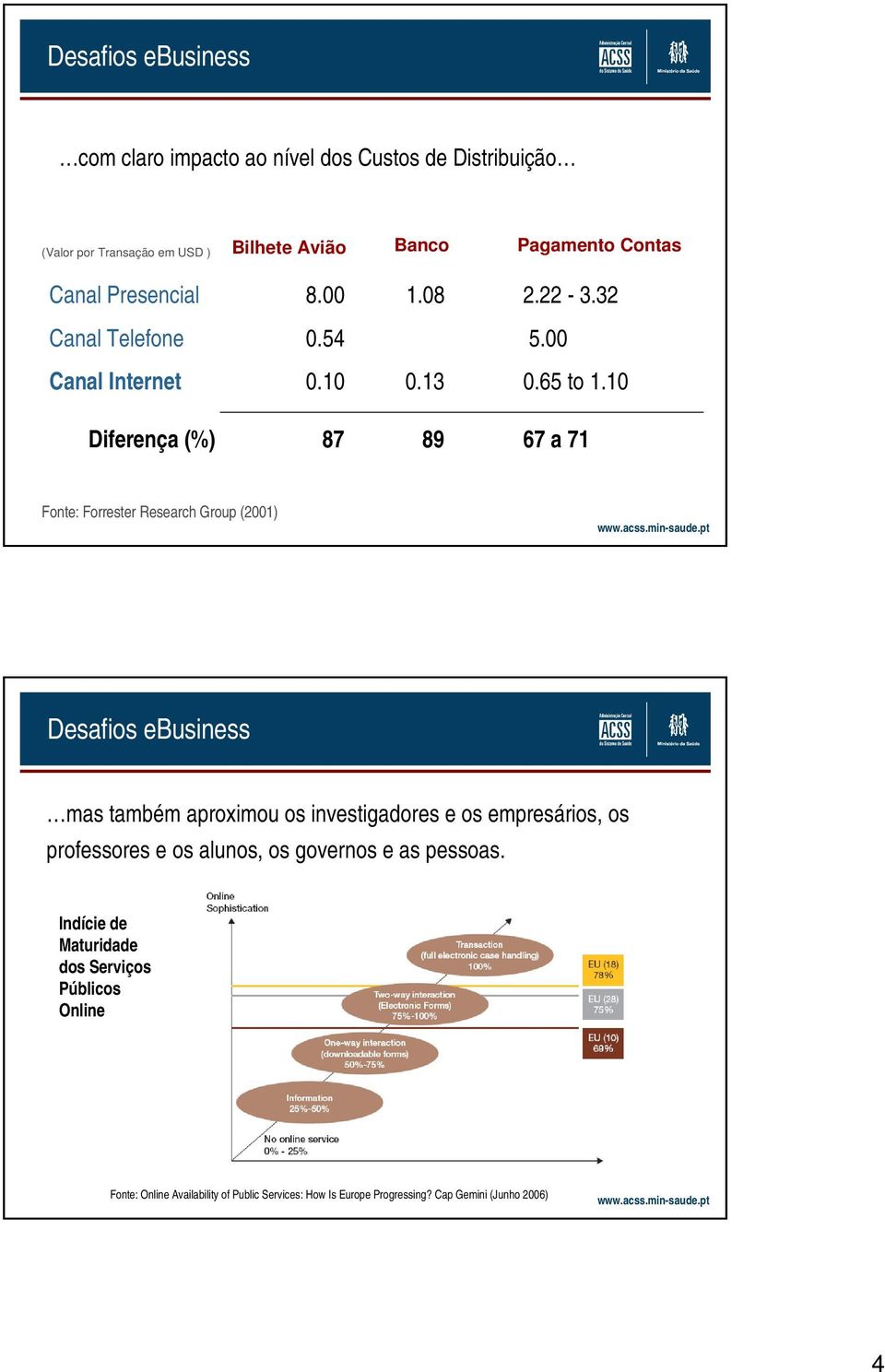 10 Diferença (%) 87 89 67 a 71 Fonte: Forrester Research Group (2001) Desafios ebusiness mas também aproximou os investigadores e os empresários,