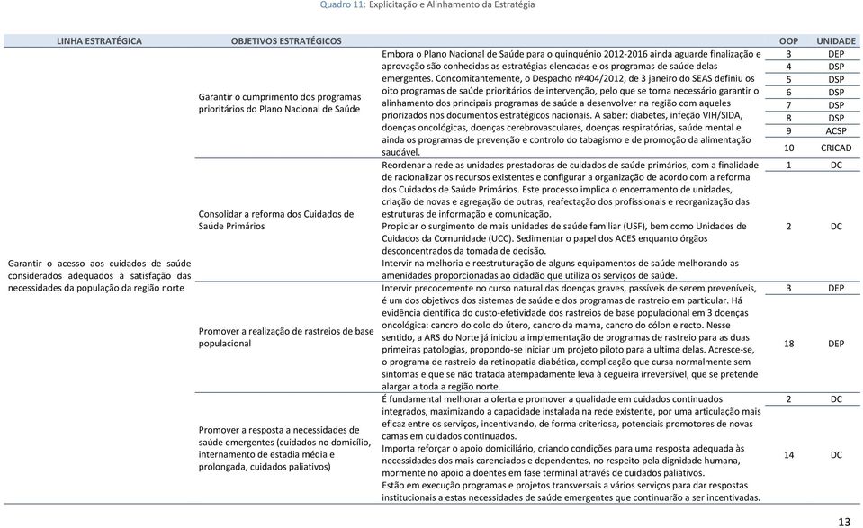 Concomitantemente, o Despacho nº404/2012, de 3 janeiro do SEAS definiu os 5 DSP oito programas de saúde prioritários de intervenção, pelo que se torna necessário garantir o Garantir o cumprimento dos