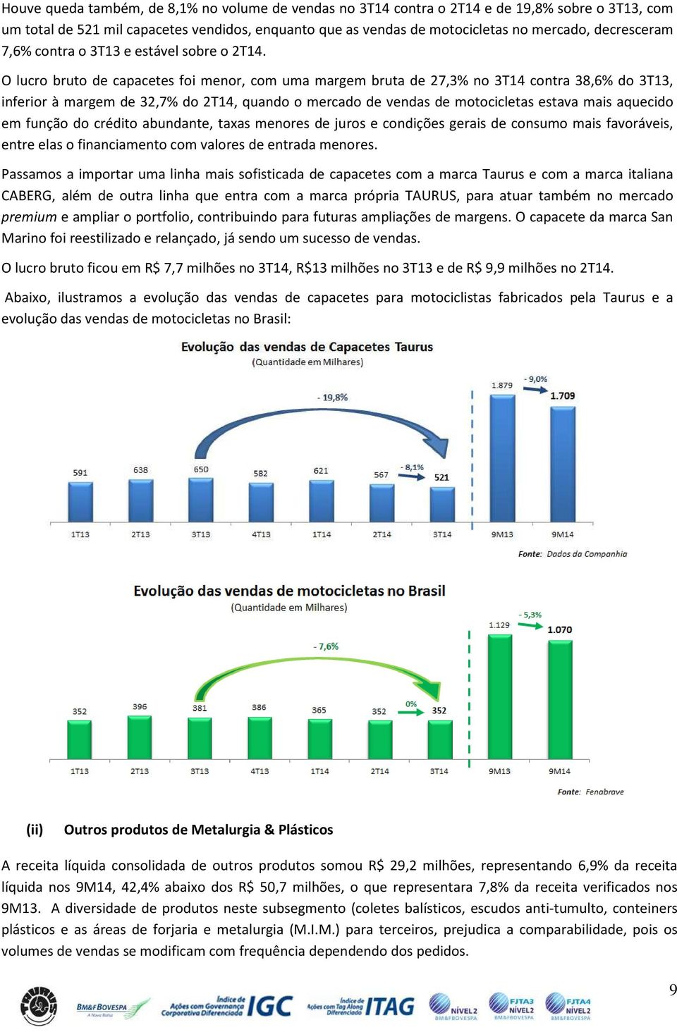 O lucro bruto de capacetes foi menor, com uma margem bruta de 27,3% no 3T14 contra 38,6% do 3T13, inferior à margem de 32,7% do 2T14, quando o mercado de vendas de motocicletas estava mais aquecido