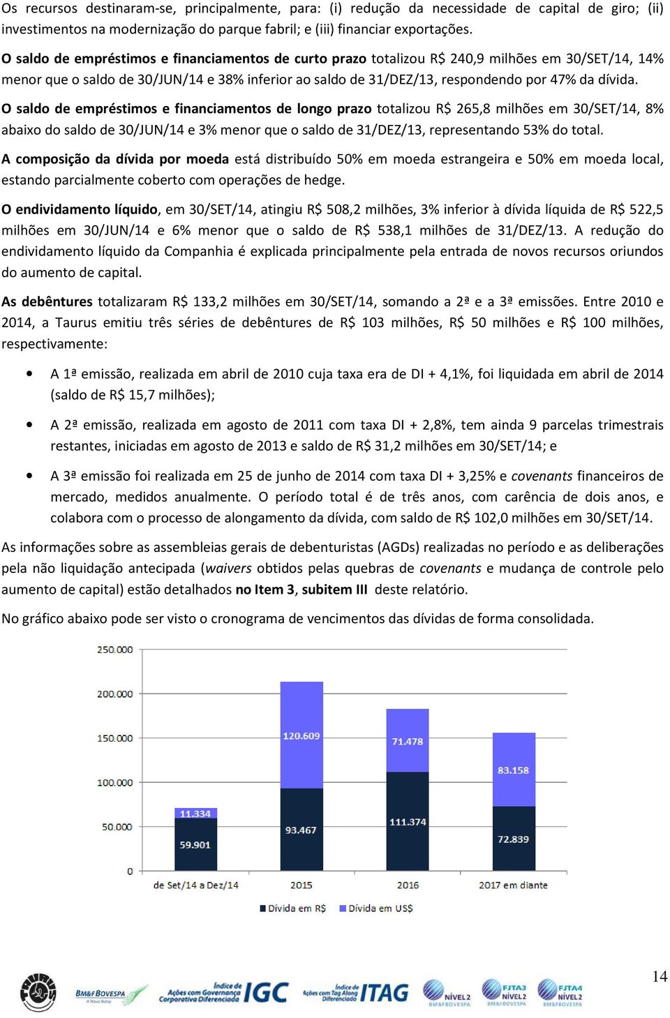 O saldo de empréstimos e financiamentos de longo prazo totalizou R$ 265,8 milhões em 30/SET/14, 8% abaixo do saldo de 30/JUN/14 e 3% menor que o saldo de 31/DEZ/13, representando 53% do total.