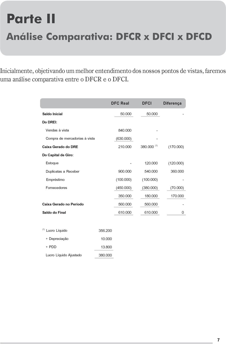 000) Do Capital de Giro: Estoque - 120.000 (120.000) Duplicatas a Receber 900.000 540.000 360.000 Empréstimo (100.000) (100.000) - Fornecedores (450.000) (380.000) (70.000) 350.