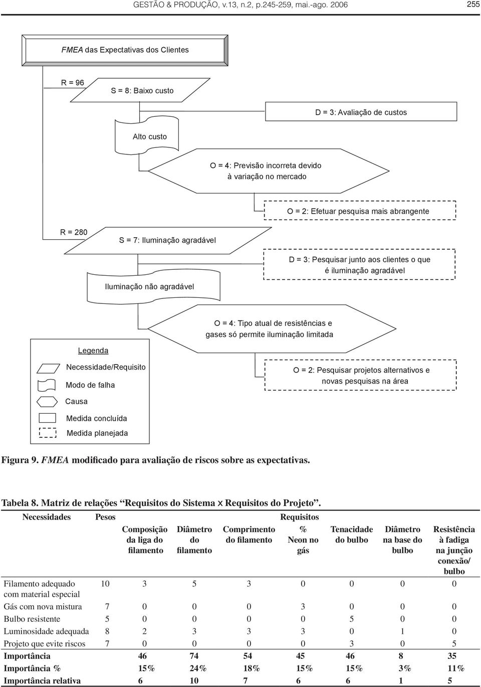 abrangente R = 280 S = 7: Iluminação agradável D = 3: Pesquisar junto aos clientes o que é iluminação agradável Iluminação não agradável O = 4: Tipo atual de resistências e gases só permite