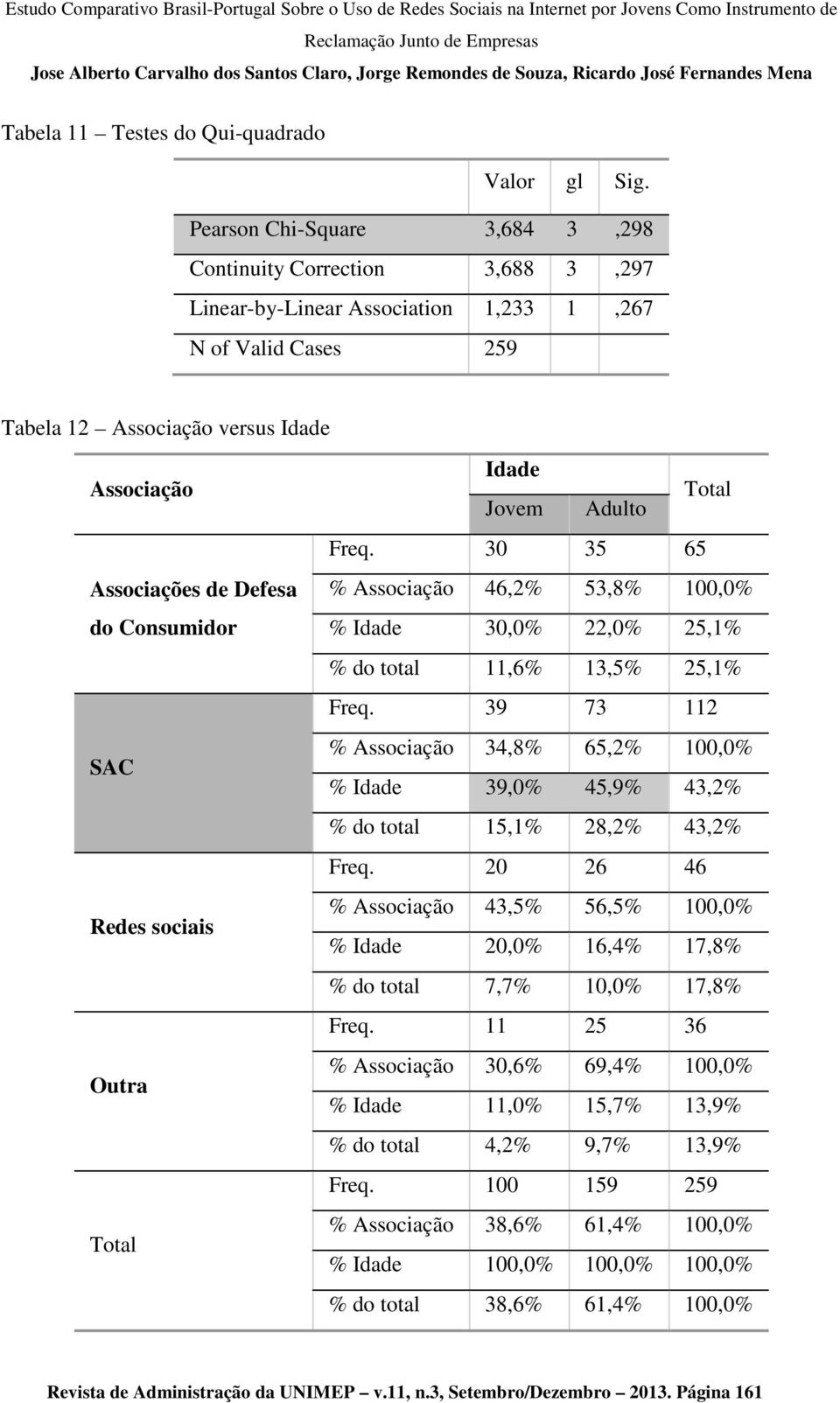 Consumidor SAC Redes sociais Outra Total Idade Jovem Adulto Total Freq. 30 35 65 % Associação 46,2% 53,8% 100,0% % Idade 30,0% 22,0% 25,1% % do total 11,6% 13,5% 25,1% Freq.