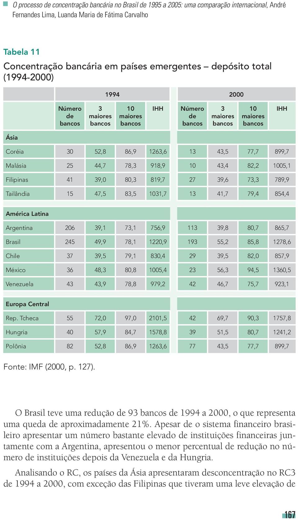 Malásia 25 44,7 78,3 918,9 10 43,4 82,2 1005,1 Filipinas 41 39,0 80,3 819,7 27 39,6 73,3 789,9 Tailândia 15 47,5 83,5 1031,7 13 41,7 79,4 854,4 América Latina Argentina 206 39,1 73,1 756,9 113 39,8