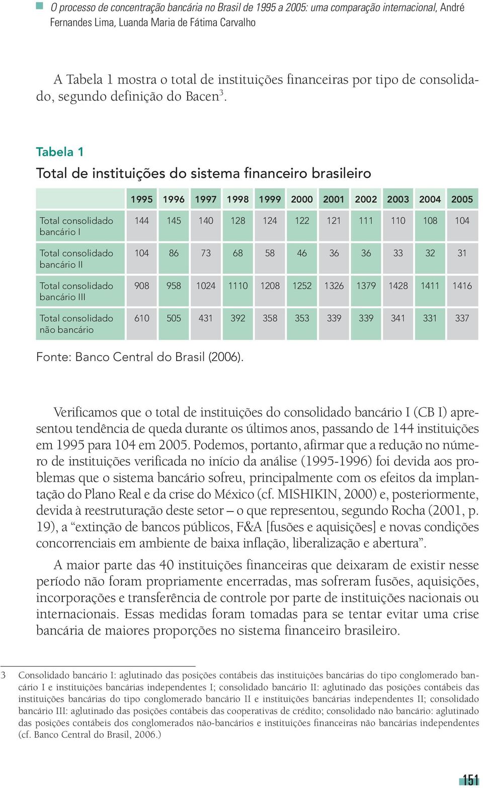 Tabela 1 Total de instituições do sistema financeiro brasileiro 1995 1996 1997 1998 1999 2000 2001 2002 2003 2004 2005 Total consolidado bancário I Total consolidado bancário II Total consolidado