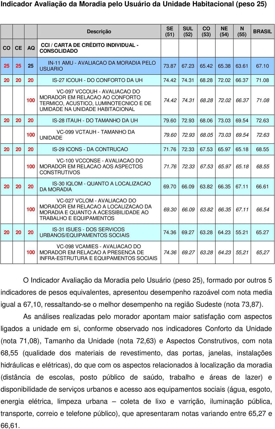 08 100 VC-097 VCCOUH - AVALIACAO DO MORADOR EM RELACAO AO CONFORTO TERMICO, ACUSTICO, LUMINOTECNICO E DE UMIDADE NA UNIDADE HABITACIONAL 74.42 74.31 68.28 72.02 66.37 71.