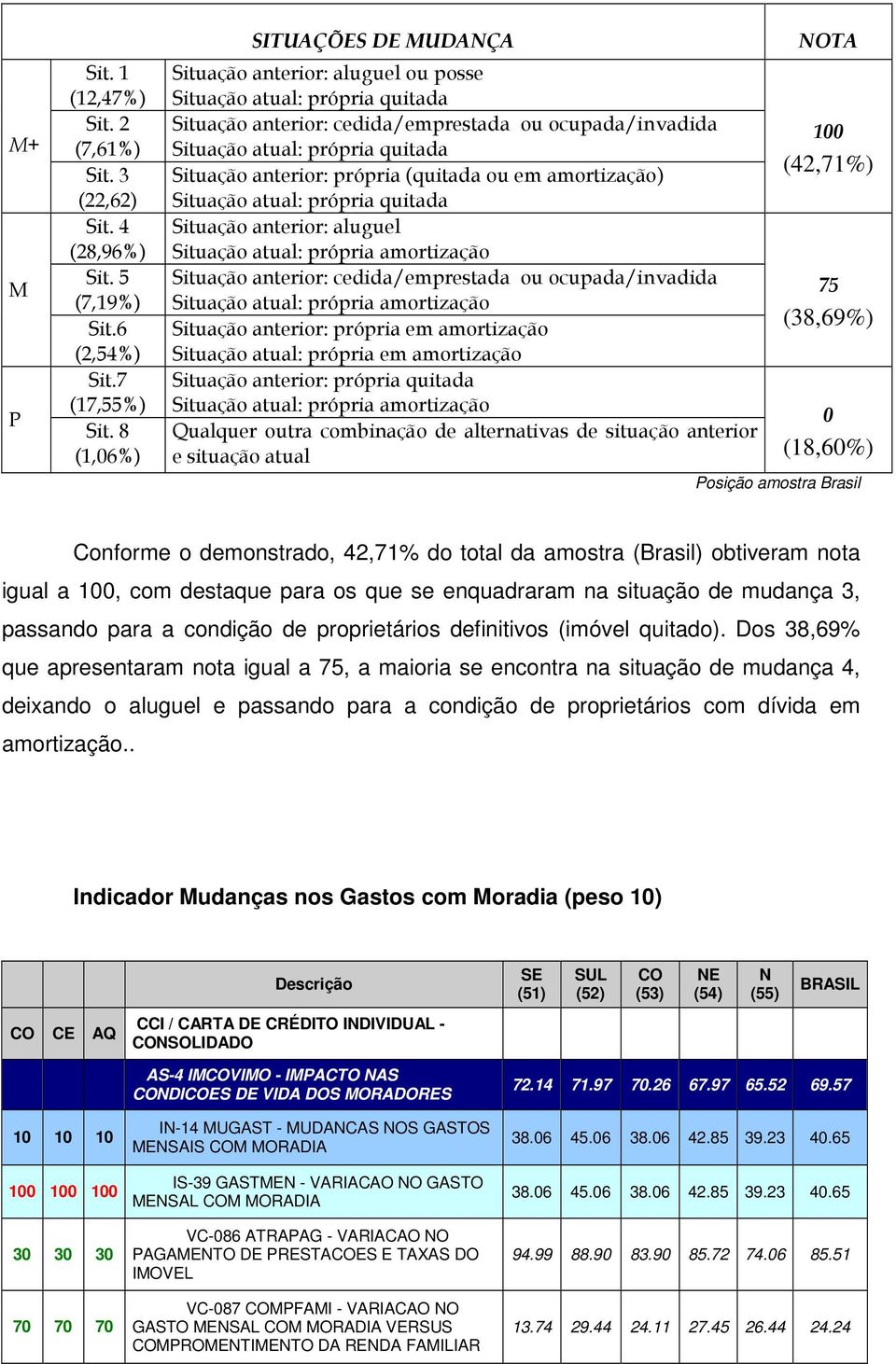 anterior: própria (quitada ou em amortização) Situação atual: própria quitada Situação anterior: aluguel Situação atual: própria amortização Situação anterior: cedida/emprestada ou ocupada/invadida