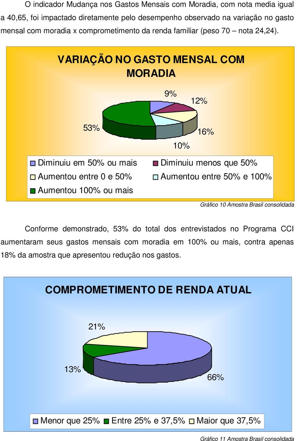 VARIAÇÃO NO GASTO MENSAL COM MORADIA 9% 12% 53% 10% 16% Diminuiu em 50% ou mais Diminuiu menos que 50% Aumentou entre 0 e 50% Aumentou entre 50% e 100% Aumentou 100% ou mais Gráfico 10