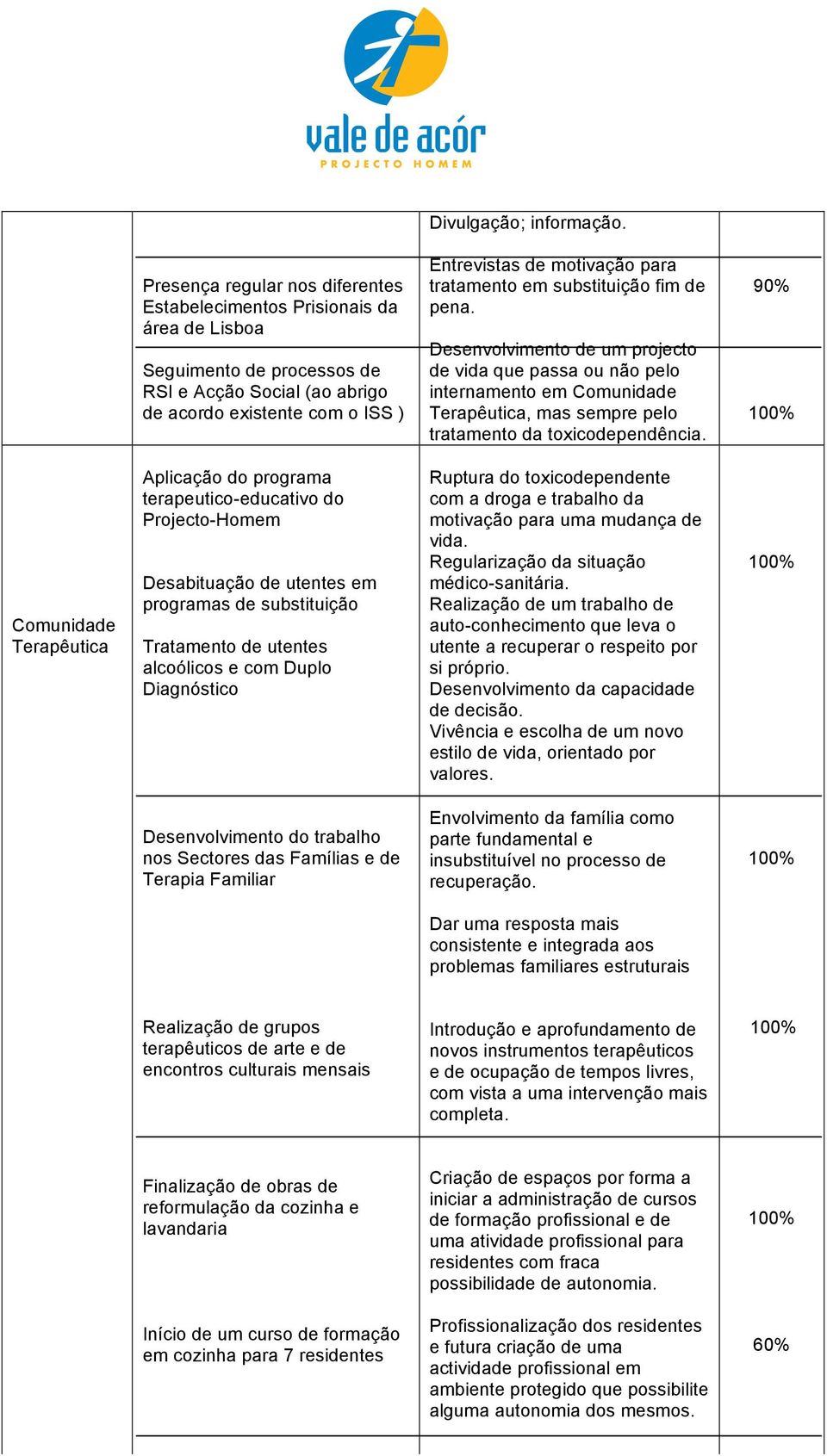 tratamento em substituição fim de pena. Desenvolvimento de um projecto de vida que passa ou não pelo internamento em Comunidade Terapêutica, mas sempre pelo tratamento da toxicodependência.