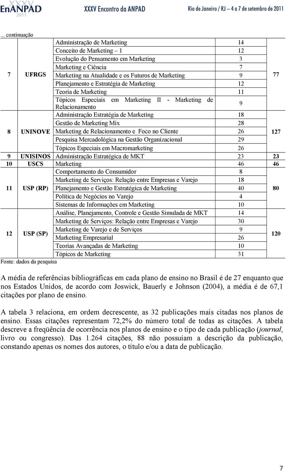 8 UNINOVE Marketing de Relacionamento e Foco no Cliente 26 127 Pesquisa Mercadológica na Gestão Organizacional 29 Tópicos Especiais em Macromarketing 26 9 UNISINOS Administração Estratégica de MKT 23