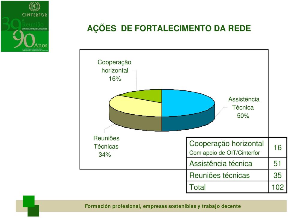 Técnicas 34% Cooperação horizontal Com apoio de