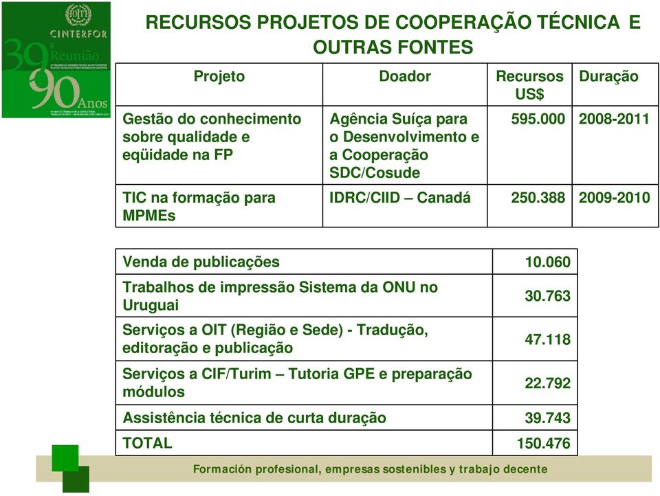 388 Duração 2008-2011 2009-2010 Venda de publicações Trabalhos de impressão Sistema da ONU no Uruguai Serviços a OIT (Região e Sede) -