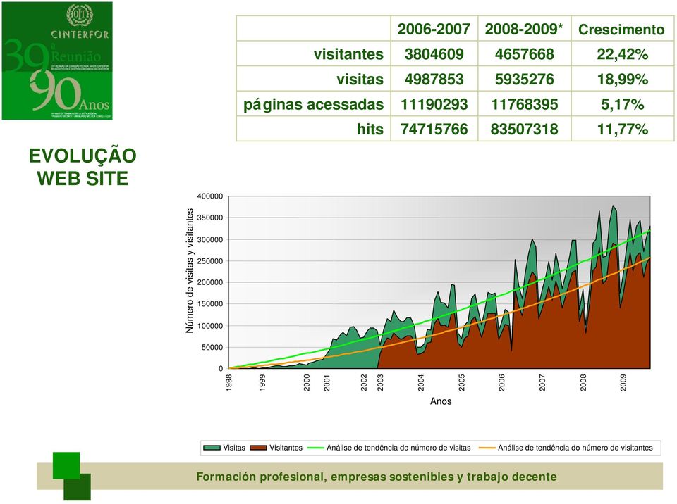 visitantes 350000 300000 250000 200000 150000 100000 50000 0 1998 1999 2000 2001 2002 2003 2004 2005 2006 2007