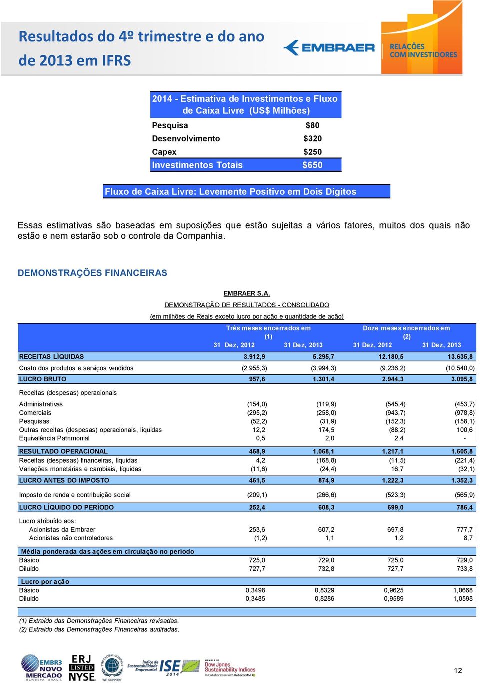 DEMONSTRAÇÕES FINANCEIRAS Três meses encerrados em Doze meses encerrados em (1) (2) 31 Dez, 2012 31 Dez, 2013 31 Dez, 2012 31 Dez, 2013 RECEITAS LÍQUIDAS 3.912,9 5.295,7 12.180,5 13.