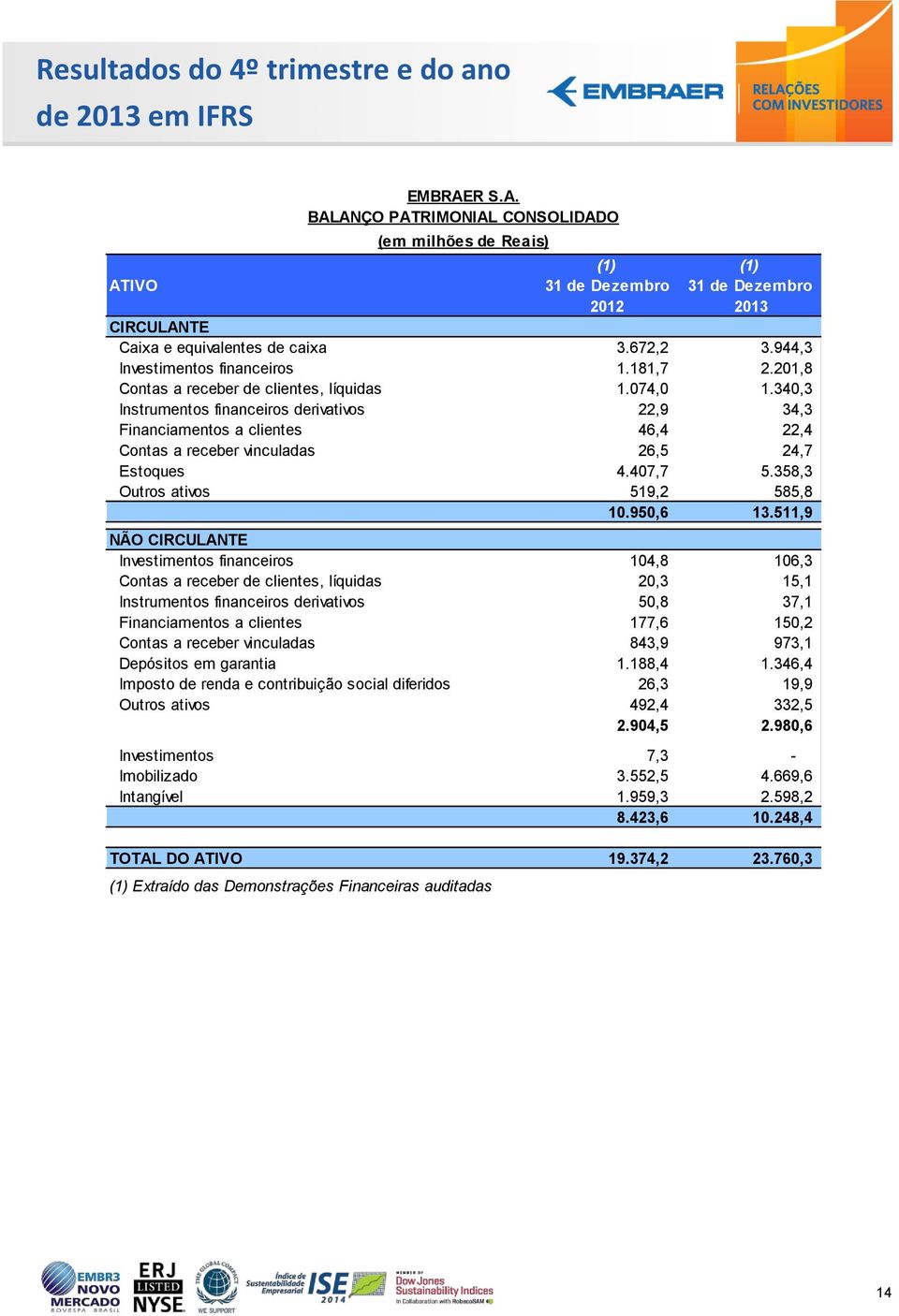 340,3 Instrumentos financeiros derivativos 22,9 34,3 Financiamentos a clientes 46,4 22,4 Contas a receber vinculadas 26,5 24,7 Estoques 4.407,7 5.358,3 Outros ativos 519,2 585,8 10.950,6 13.