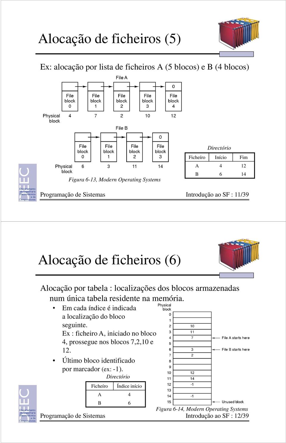 residente na memória. Em cada índice é indicada a localização do bloco seguinte. Ex : ficheiro A, iniciado no bloco 4, prossegue nos blocos 7,2,10 e 12.