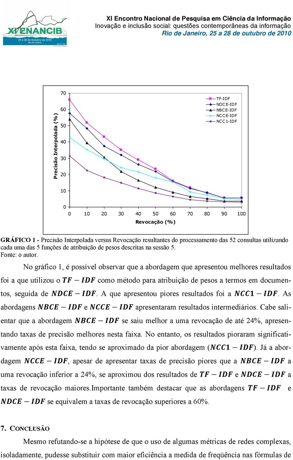 No gráfco 1, é possível observar que a abordagem que apresentou melhores resultados fo a que utlzou o TF IDF como método para atrbução de pesos a termos em documentos, seguda de NDCE IDF.