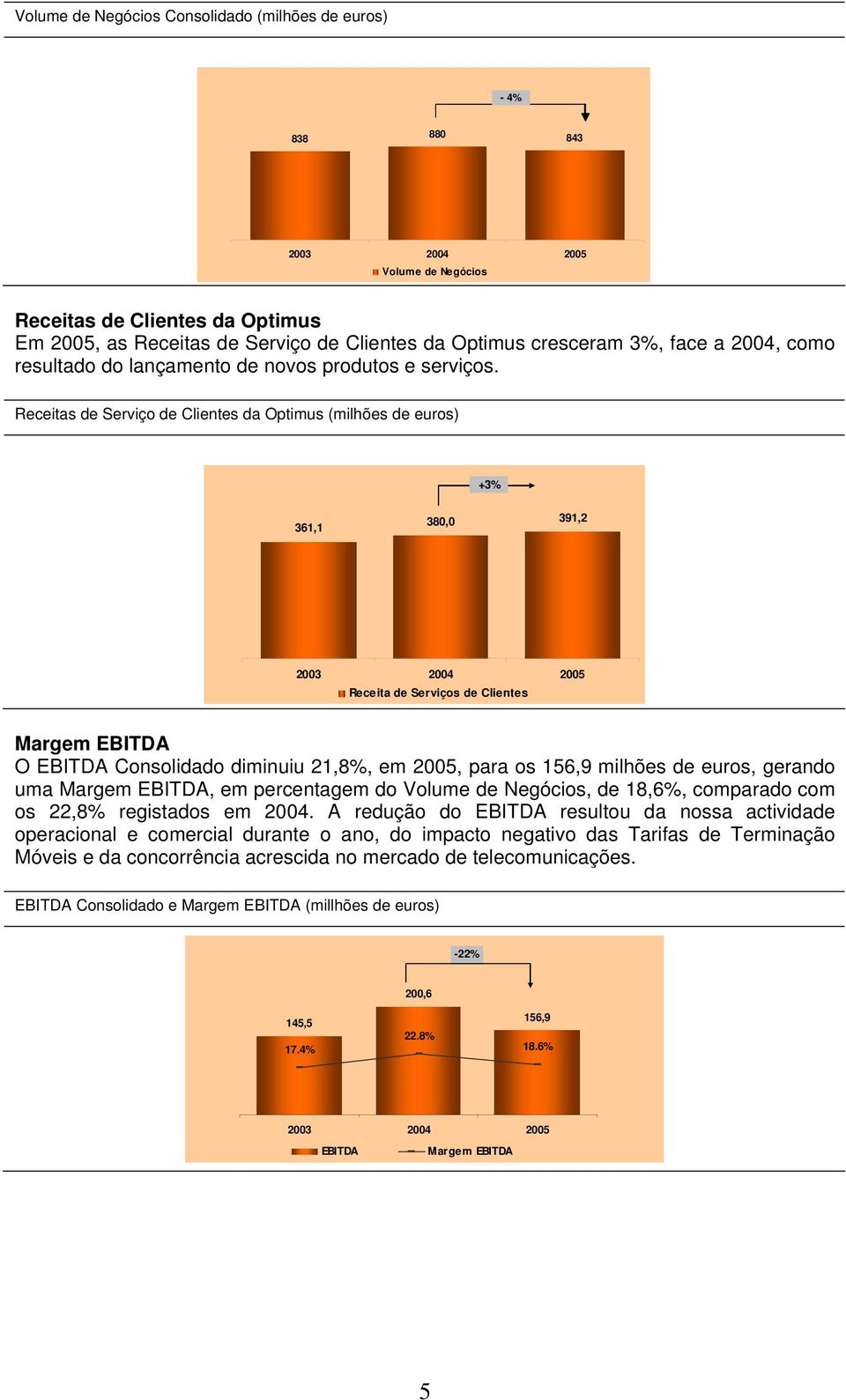 Receitas de Serviço de Clientes da Optimus (milhões de euros) 500,0 400,0 361,1 +3% 380,0 391,2 300,0 200,0 100,0 0,0 2003 2004 2005 Receita de Serviços de Clientes Margem EBITDA O EBITDA Consolidado