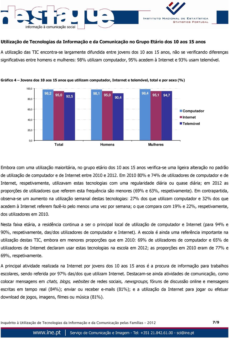 Gráfico 4 Jovens dos 10 aos 15 anos que utilizam computador, Internet e telemóvel, total e por sexo(%) 100,0 80,0 98,2 98,1 98,4 95,0 95,0 95,1 92,5 90,4 94,7 60,0 40,0 Computador Internet Telemóvel