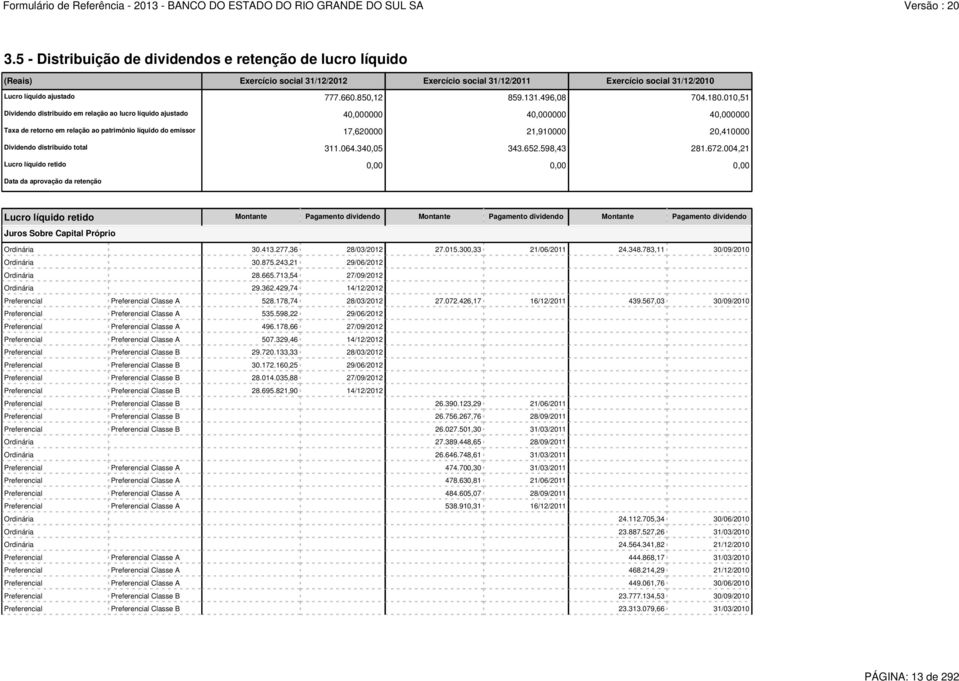 010,51 Dividendo distribuído em relação ao lucro líquido ajustado 40,000000 40,000000 40,000000 Taxa de retorno em relação ao patrimônio líquido do emissor 17,620000 21,910000 20,410000 Dividendo