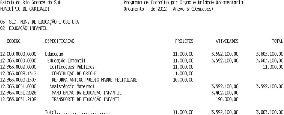 000,00 12.365.0051.0000 Assistência Maternal 3.592.100,00 3.592.100,00 12.365.0051.2026 MANUTENCAO DA EDUCACAO INFANTIL 3.402.100,00 12.365.0051.2109 TRANSPORTE DE EDUCAÇÃO INFANTIL 190.