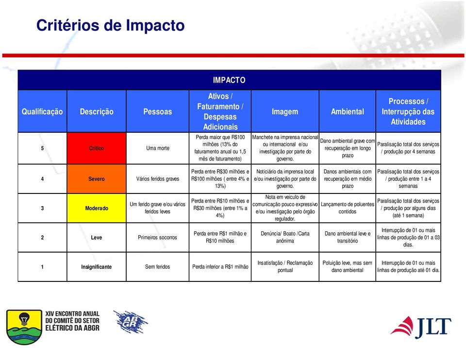 Ambiental Dano ambiental grave com recuperação em longo prazo Processos / Interrupção das Atividades Paralisação total dos serviços / produção por 4 semanas 4 Severo Vários feridos graves Perda entre