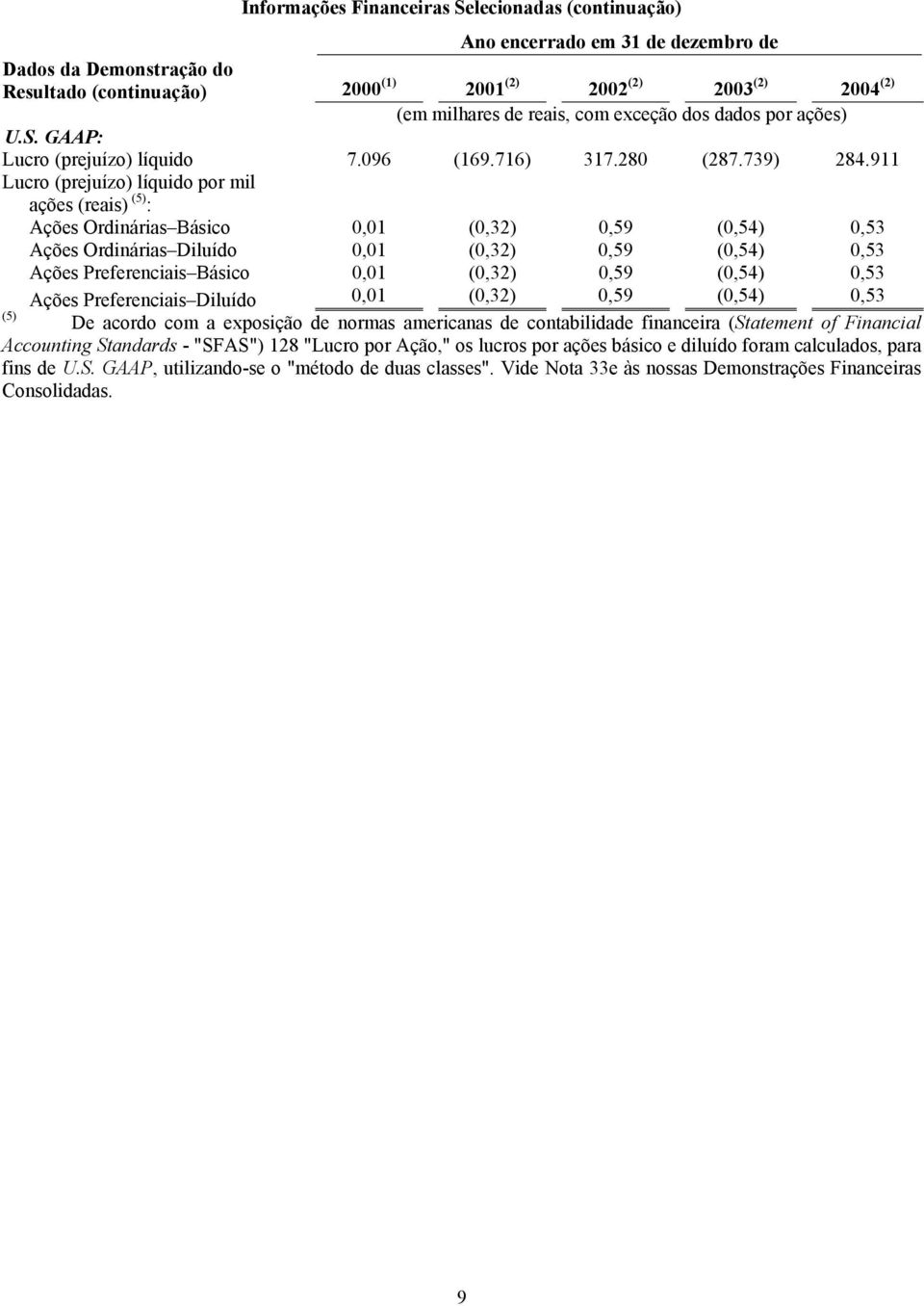 911 Lucro (prejuízo) líquido por mil ações (reais) (5) : Ações Ordinárias Básico 0,01 (0,32) 0,59 (0,54) 0,53 Ações Ordinárias Diluído 0,01 (0,32) 0,59 (0,54) 0,53 Ações Preferenciais Básico 0,01