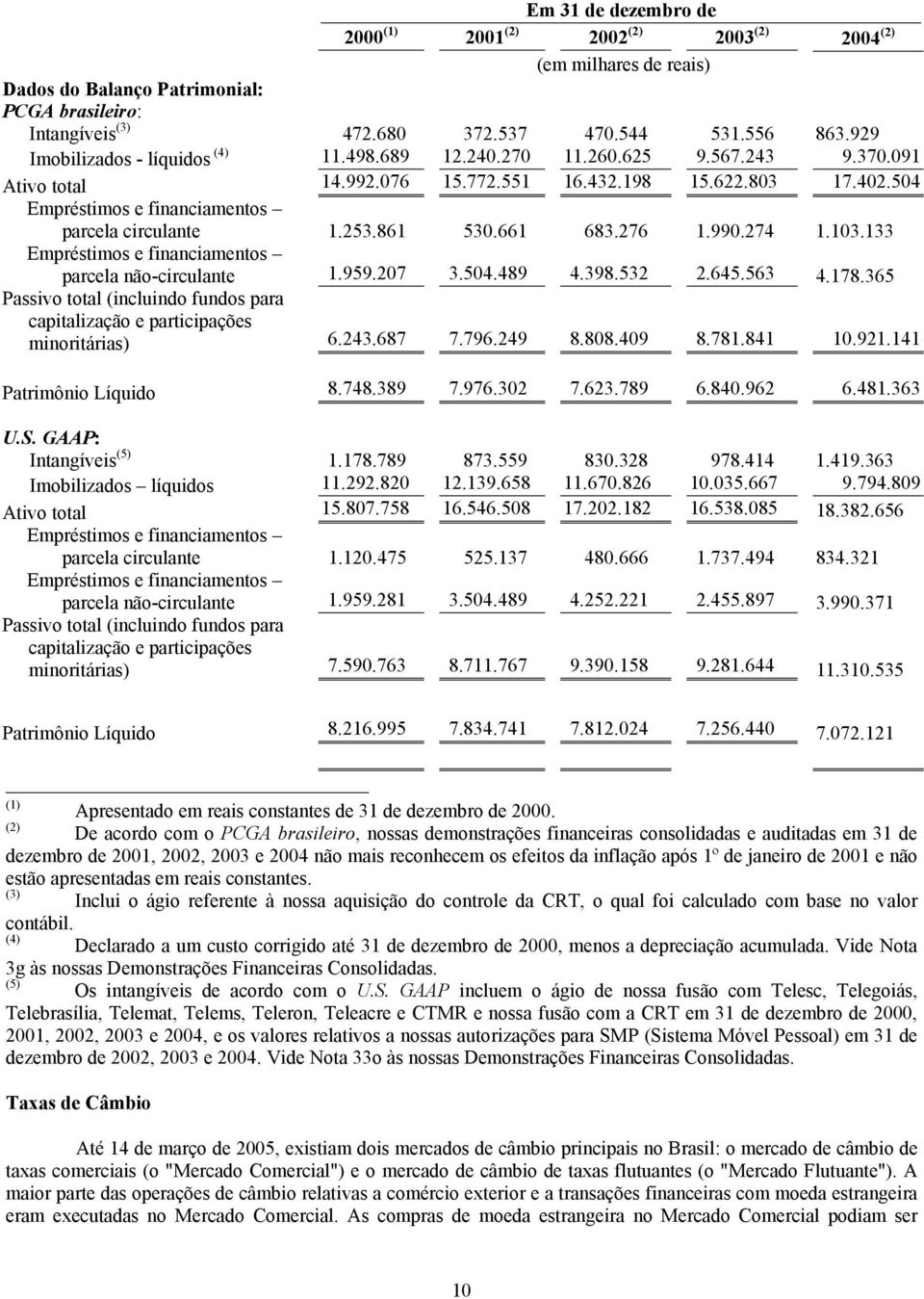 504 Empréstimos e financiamentos parcela circulante 1.253.861 530.661 683.276 1.990.274 1.103.133 Empréstimos e financiamentos parcela não-circulante 1.959.207 3.504.489 4.398.532 2.645.563 4.178.