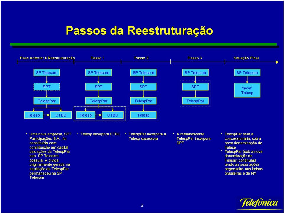 A dívida originalmente gerada na aquisição da permaneceu na SP Telecom 4 incorpora CTBC 4 incorpora a sucessora 4 A remanescente incorpora 4 será