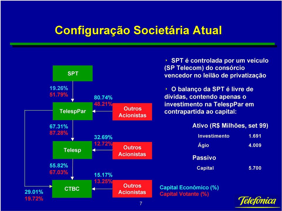 21% Outros Acionistas 8 O balanço da é livre de dívidas, contendo apenas o investimento na em contrapartida ao capital: 29.