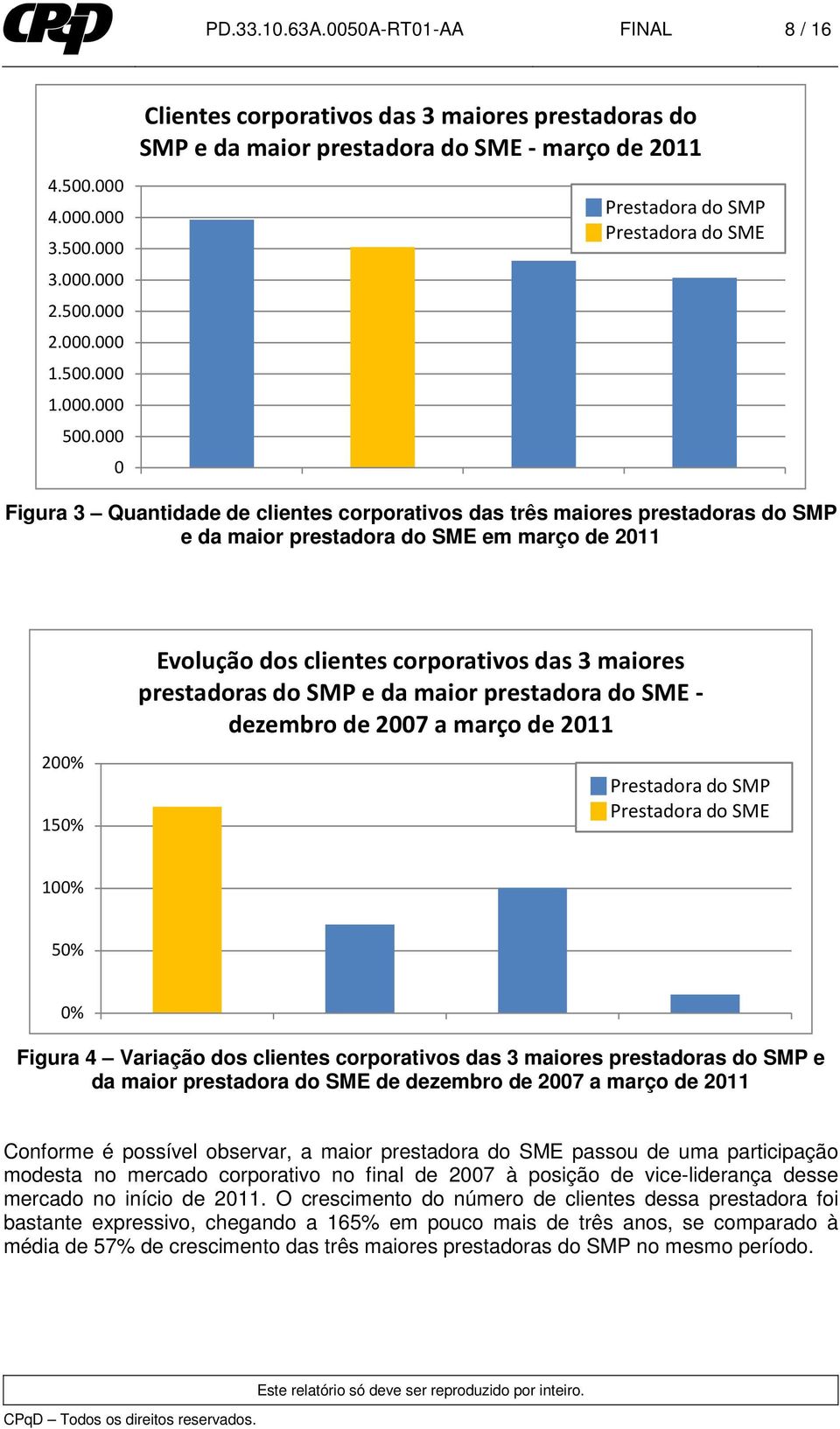 maiores prestadoras do SMP e da maior prestadora do SME em março de 2011 200% 150% Evolução dos clientes corporativos das 3 maiores prestadoras do SMP e da maior prestadorado SME - dezembro de 2007 a