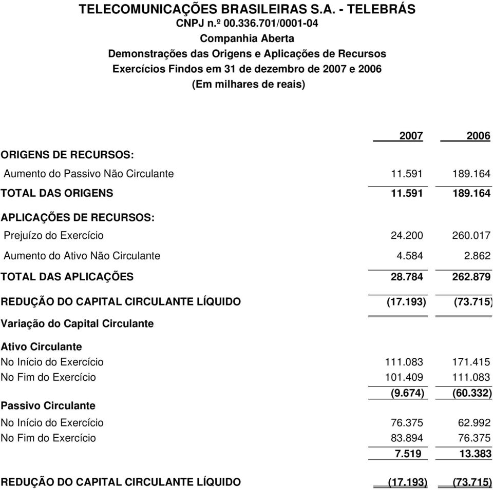 Passivo Não Circulante 11.591 189.164 TOTAL DAS ORIGENS 11.591 189.164 APLICAÇÕES DE RECURSOS: Prejuízo do Exercício 24.200 260.017 Aumento do Ativo Não Circulante 4.584 2.862 TOTAL DAS APLICAÇÕES 28.