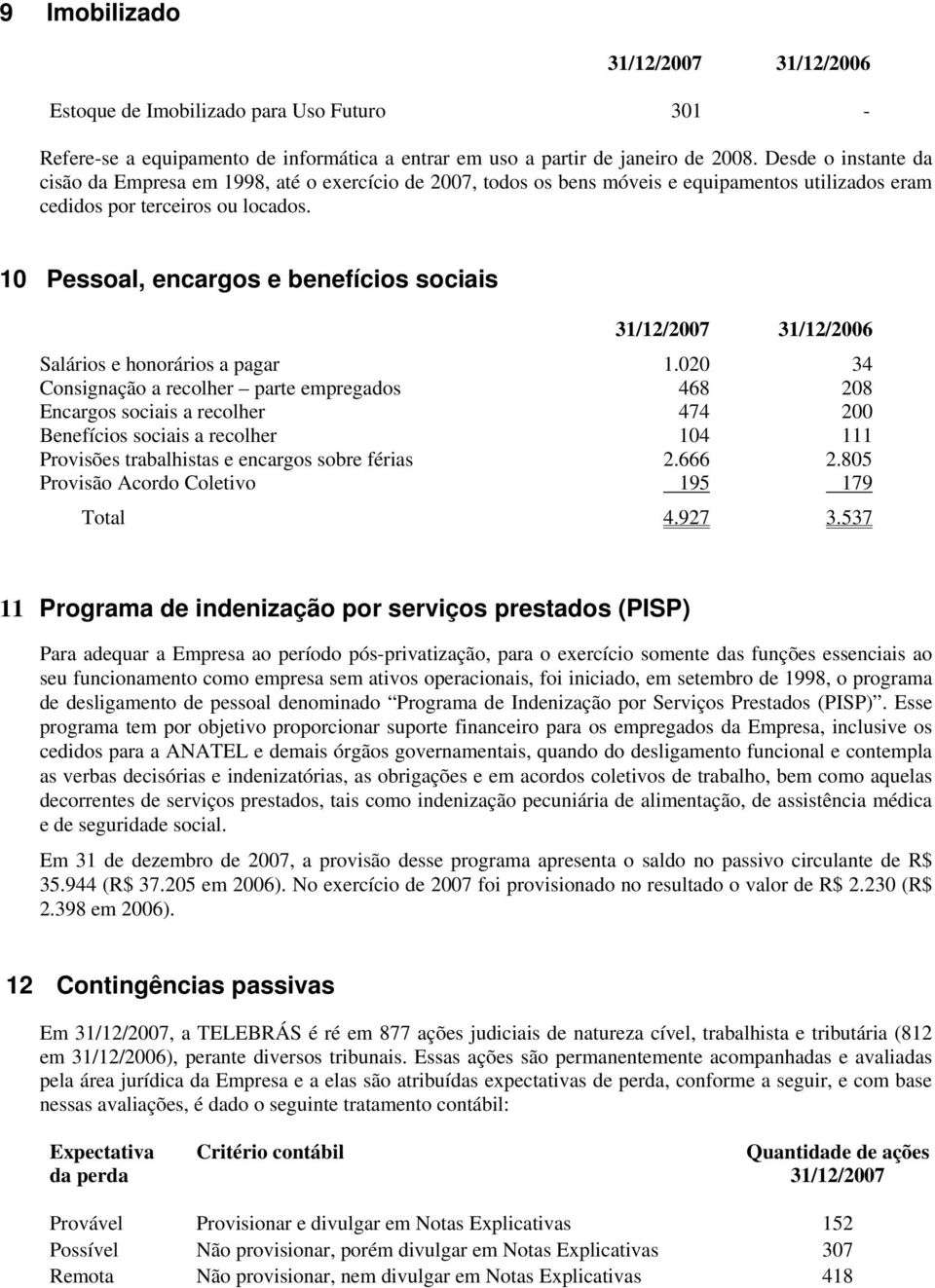 10 Pessoal, encargos e benefícios sociais 31/12/2007 31/12/2006 Salários e honorários a pagar 1.