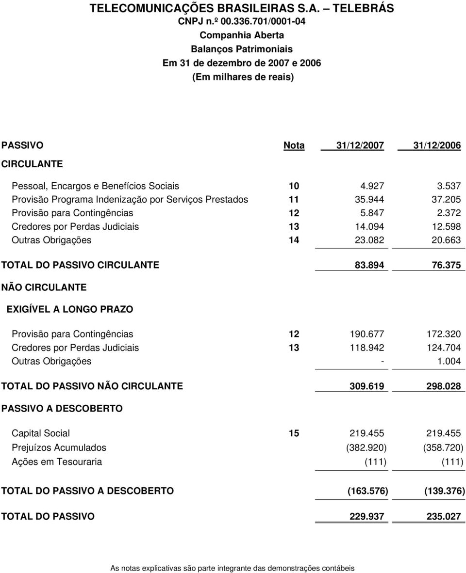 927 3.537 Provisão Programa Indenização por Serviços Prestados 11 35.944 37.205 Provisão para Contingências 12 5.847 2.372 Credores por Perdas Judiciais 13 14.094 12.598 Outras Obrigações 14 23.