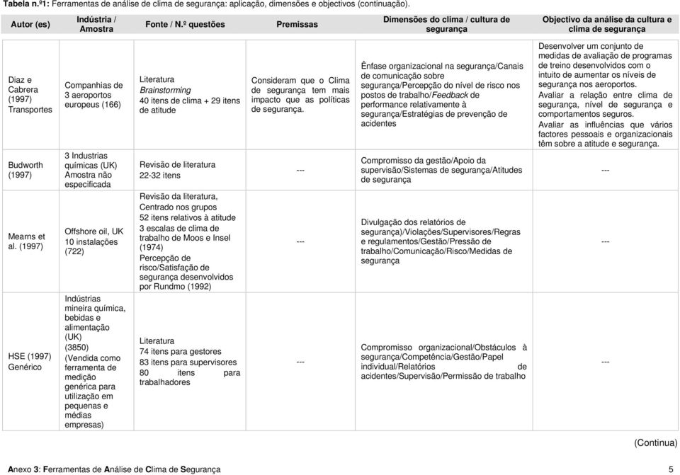 alimentação (UK) (3850) (Vendida como ferramenta de medição genérica para utilização em pequenas e médias empresas) Brainstorming 40 itens de clima + 29 itens de atitude Revisão de literatura 22-32