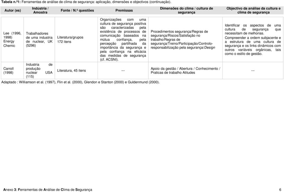 caracterizadas pela existência de processos de comunicação baseados na mútua confiança, pela percepção partilhada da importância da e pela confiança na eficácia das medidas de (cf. ACSNI).