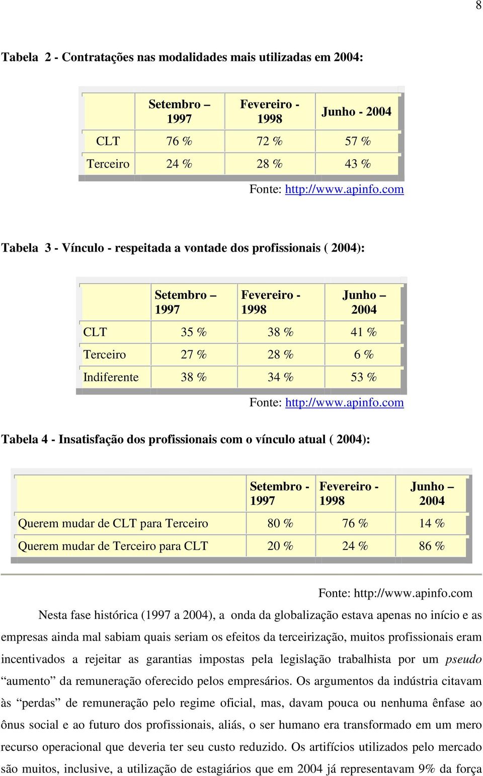 2004): Setembro - 1997 Fevereiro - 1998 Junho 2004 Querem mudar de CLT para Terceiro 80 % 76 % 14 % Querem mudar de Terceiro para CLT 20 % 24 % 86 % Nesta fase histórica (1997 a 2004), a onda da